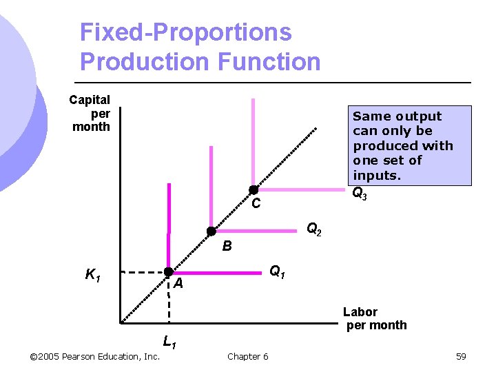 Fixed-Proportions Production Function Capital per month Same output can only be produced with one
