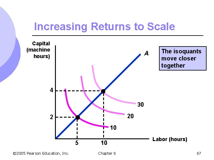 Increasing Returns to Scale Capital (machine hours) A The isoquants move closer together 4