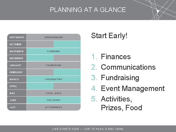 PLANNING AT A GLANCE Start Early! 1. 2. 3. 4. 5. Finances Communications Fundraising