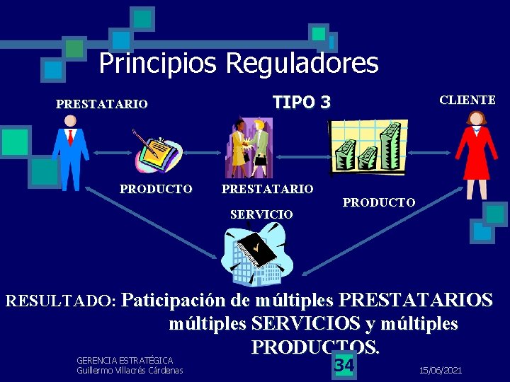 Principios Reguladores PRESTATARIO PRODUCTO TIPO 3 PRESTATARIO SERVICIO CLIENTE PRODUCTO RESULTADO: Paticipación de múltiples