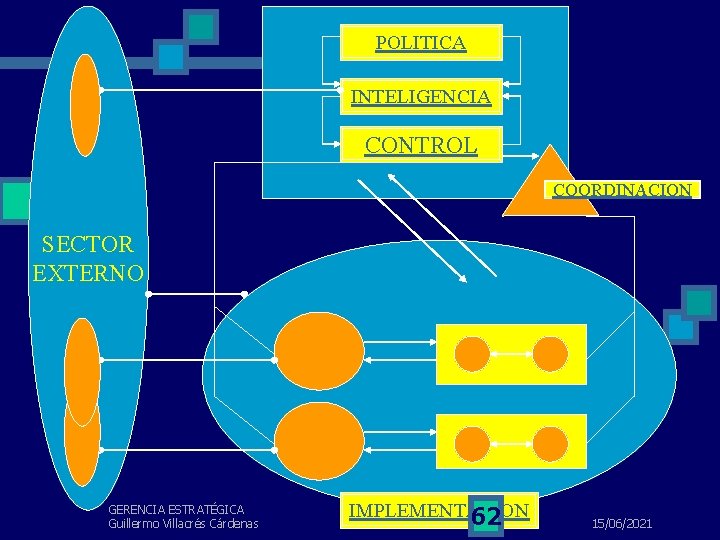 POLITICA INTELIGENCIA CONTROL COORDINACION SECTOR EXTERNO GERENCIA ESTRATÉGICA Guillermo Villacrés Cárdenas IMPLEMENTACION 62 15/06/2021