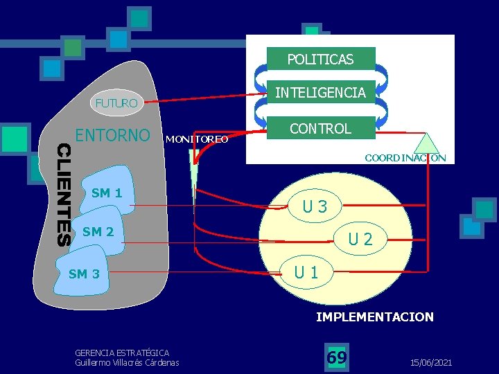 POLITICAS INTELIGENCIA FUTURO ENTORNO MONITOREO CONTROL COORDINACION SM 1 U 3 SM 2 SM