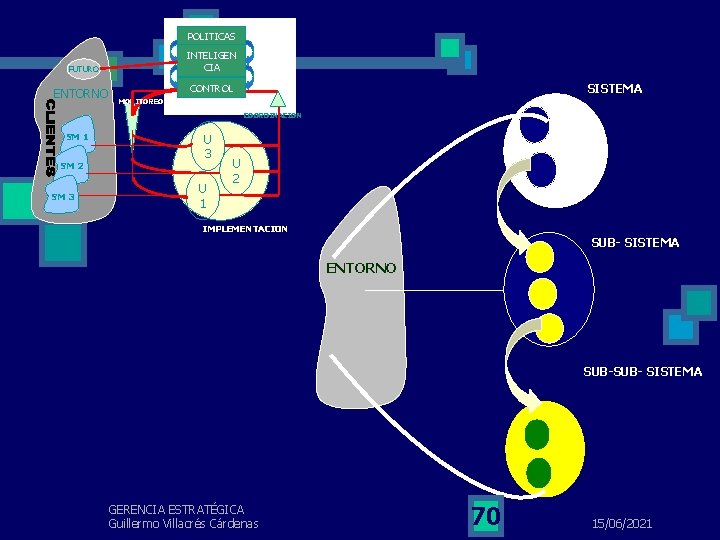 POLITICAS INTELIGEN CIA FUTURO ENTORNO SISTEMA CONTROL MONITOREO COORDINACION SM 1 SM 2 SM