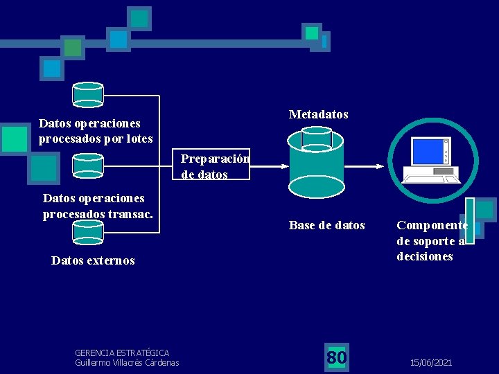 Metadatos Datos operaciones procesados por lotes Preparación de datos Datos operaciones procesados transac. Base