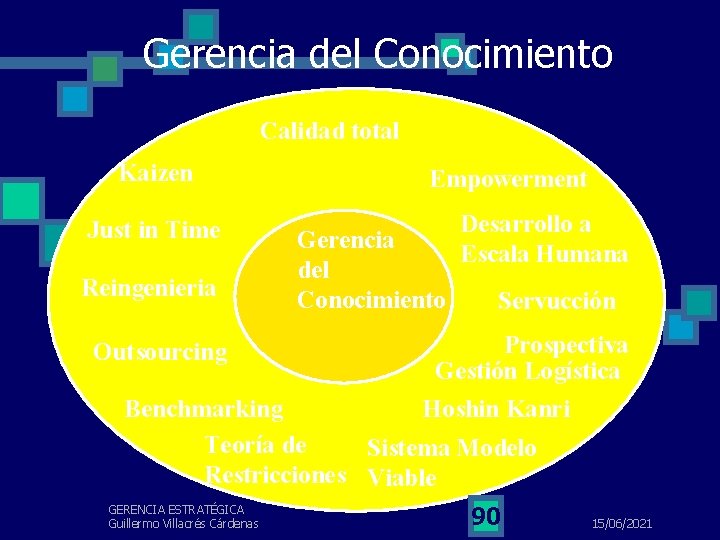 Gerencia del Conocimiento Calidad total Kaizen Just in Time Reingenieria Outsourcing Empowerment Gerencia del