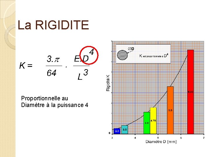 La RIGIDITE Proportionnelle au Diamètre à la puissance 4 