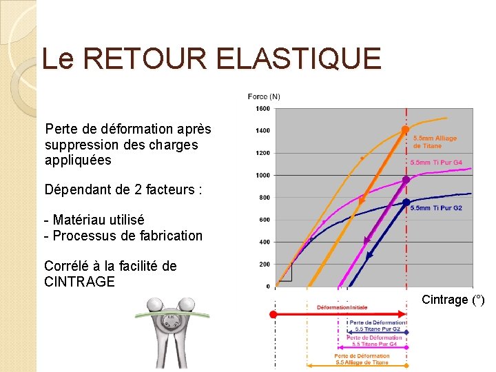 Le RETOUR ELASTIQUE Perte de déformation après suppression des charges appliquées Dépendant de 2