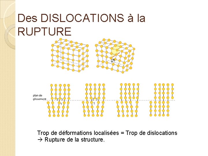 Des DISLOCATIONS à la RUPTURE Trop de déformations localisées = Trop de dislocations Rupture