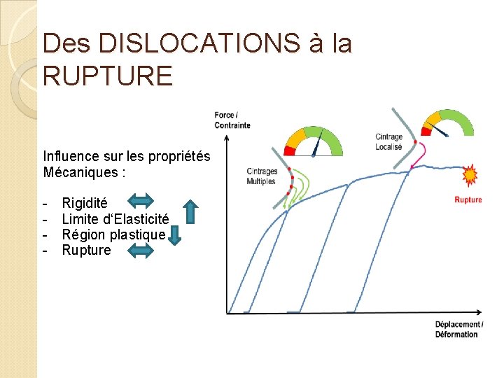 Des DISLOCATIONS à la RUPTURE Influence sur les propriétés Mécaniques : - Rigidité Limite