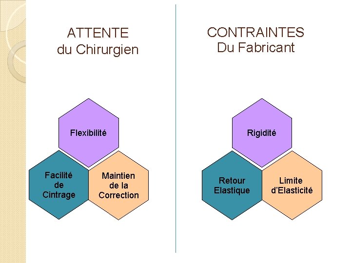 ATTENTE du Chirurgien Flexibilité Facilité de Cintrage Maintien de la Correction CONTRAINTES Du Fabricant