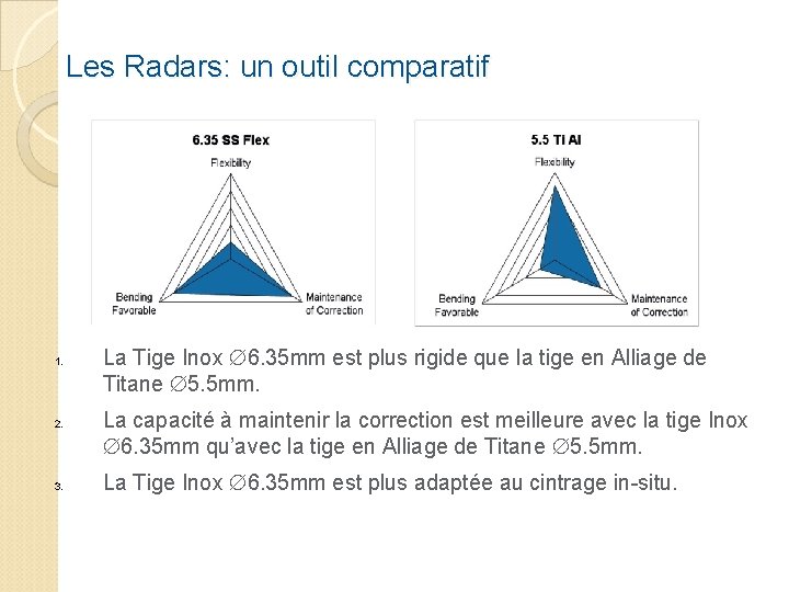 Les Radars: un outil comparatif 1. 2. 3. La Tige Inox 6. 35 mm
