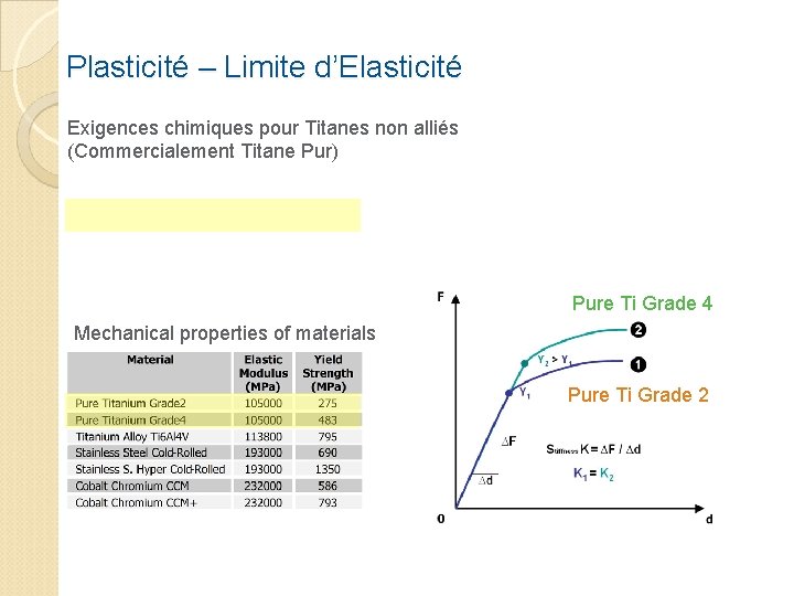 Plasticité – Limite d’Elasticité Exigences chimiques pour Titanes non alliés (Commercialement Titane Pur) Pure