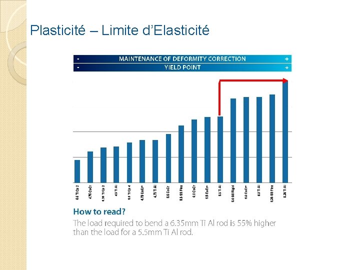 Plasticité – Limite d’Elasticité 
