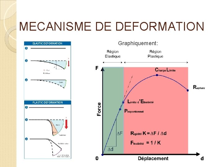 MECANISME DE DEFORMATION Graphiquement: 