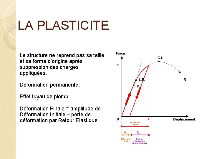 LA PLASTICITE La structure ne reprend pas sa taille et sa forme d’origine après