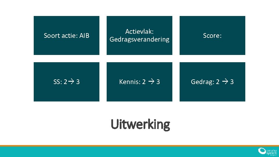 Soort actie: AIB Actievlak: Gedragsverandering Score: / SS: 2 3 Kennis: 2 3 Uitwerking