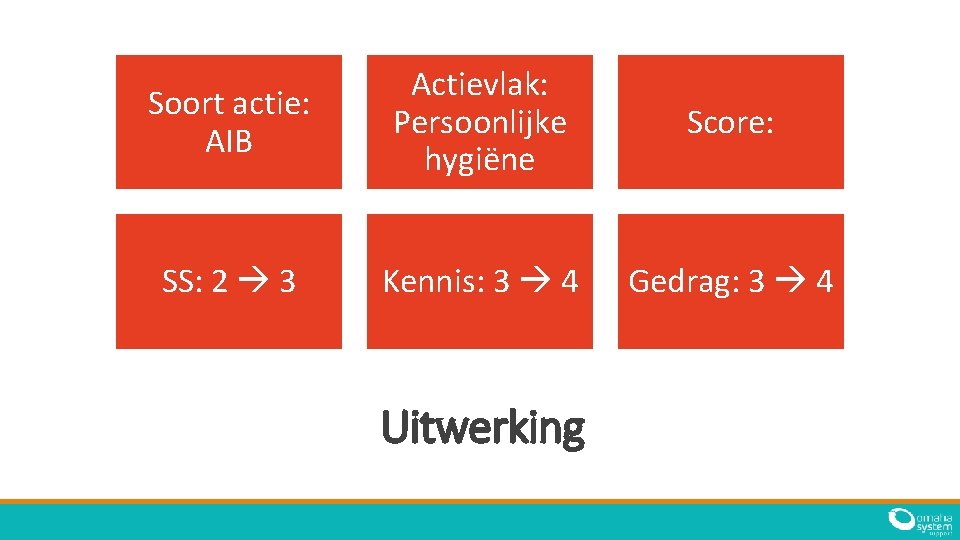 Soort actie: AIB SS: 2 3 Actievlak: Persoonlijke hygiëne / Kennis: 3 4 Uitwerking