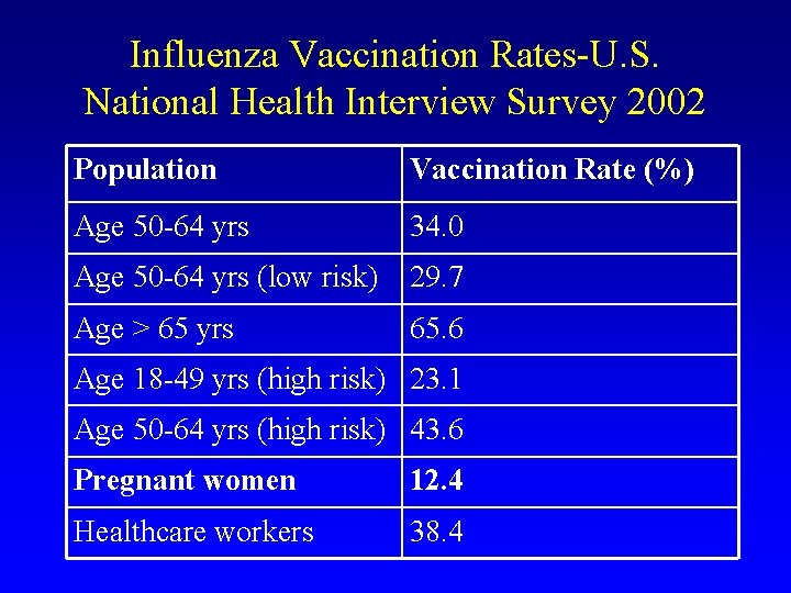 Influenza Vaccination Rates-U. S. National Health Interview Survey 2002 Population Vaccination Rate (%) Age