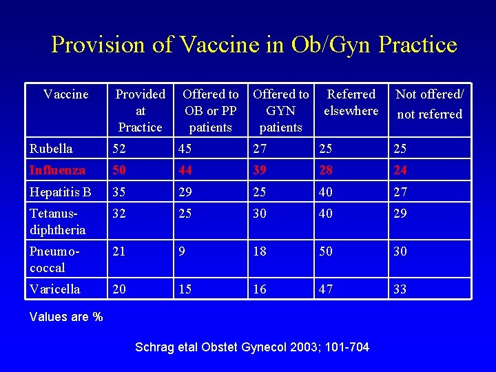 Provision of Vaccine in Ob/Gyn Practice Vaccine Provided at Practice Offered to OB or