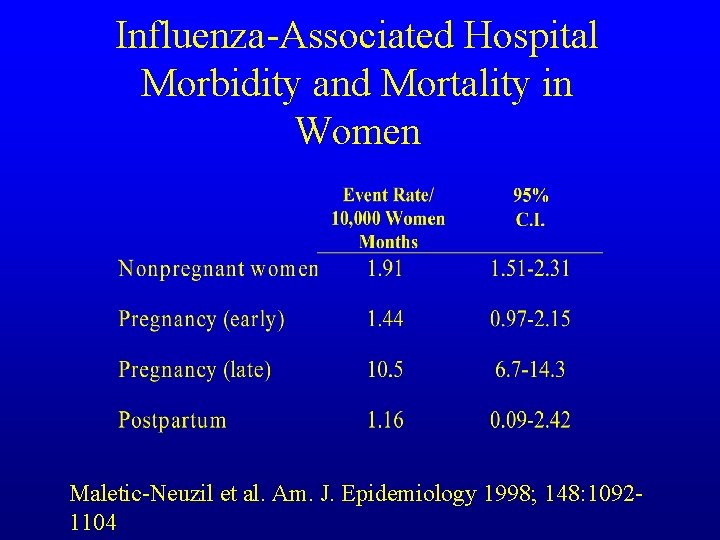 Influenza-Associated Hospital Morbidity and Mortality in Women Maletic-Neuzil et al. Am. J. Epidemiology 1998;