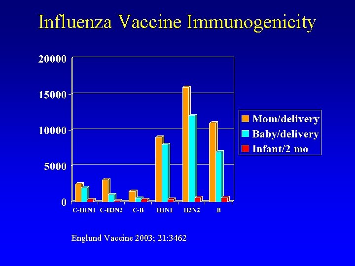 Influenza Vaccine Immunogenicity Englund Vaccine 2003; 21: 3462 
