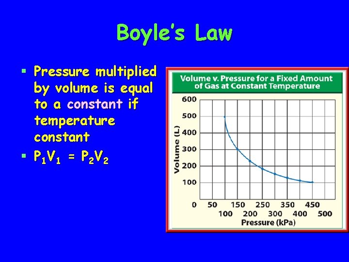 Boyle’s Law § Pressure multiplied by volume is equal to a constant if temperature