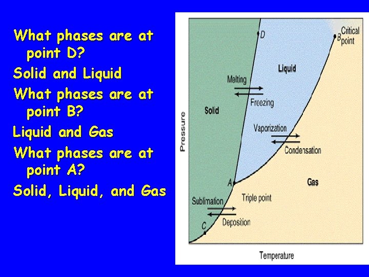 What phases are at point D? Solid and Liquid What phases are at point