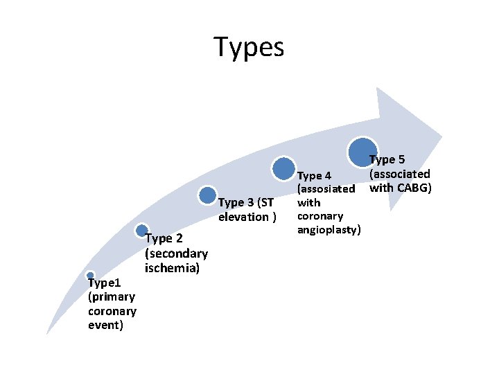 Types Type 3 (ST elevation ) Type 1 (primary coronary event) Type 2 (secondary