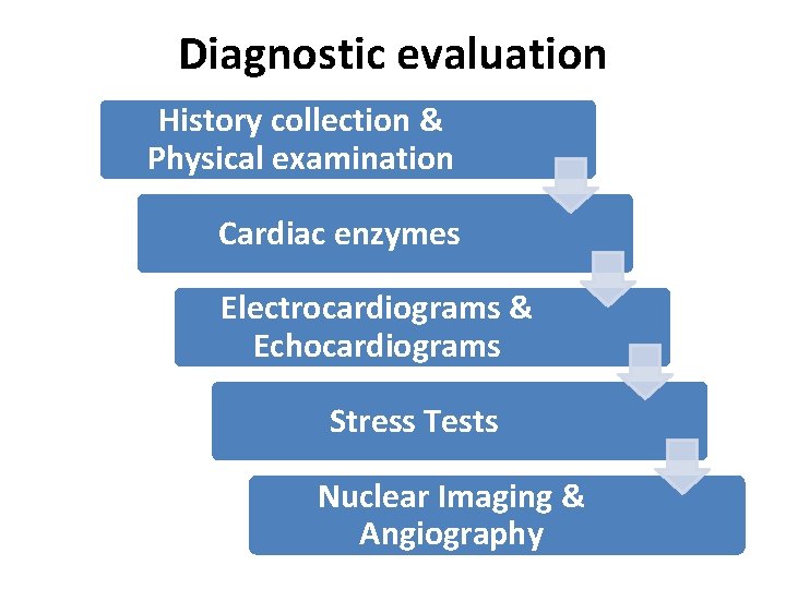 Diagnostic evaluation History collection & Physical examination Cardiac enzymes Electrocardiograms & Echocardiograms Stress Tests