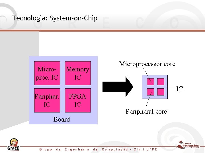 Tecnologia: System-on-Chip Microproc. IC Memory IC Microprocessor core IC Peripher. IC FPGA IC Board