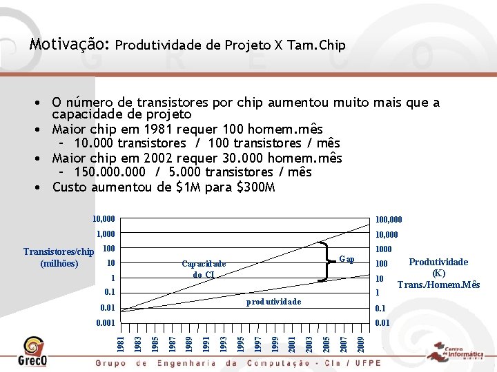 Motivação: Produtividade de Projeto X Tam. Chip • O número de transistores por chip