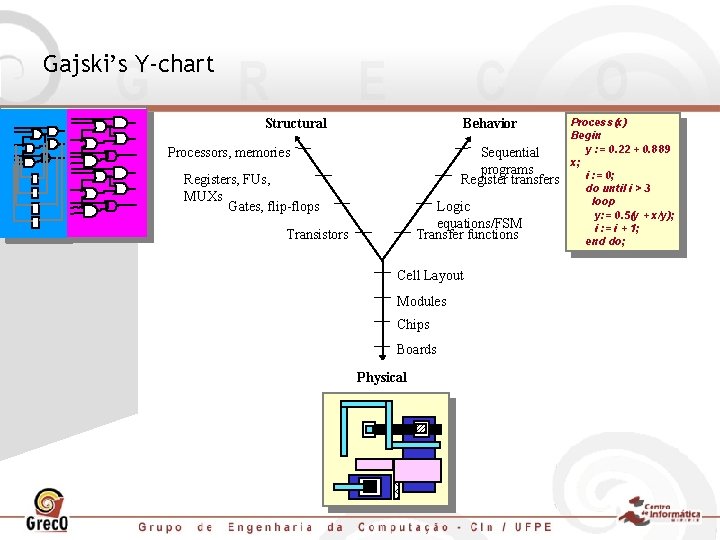 Gajski’s Y-chart Behavior Structural Processors, memories Sequential programs Register transfers Registers, FUs, MUXs Gates,