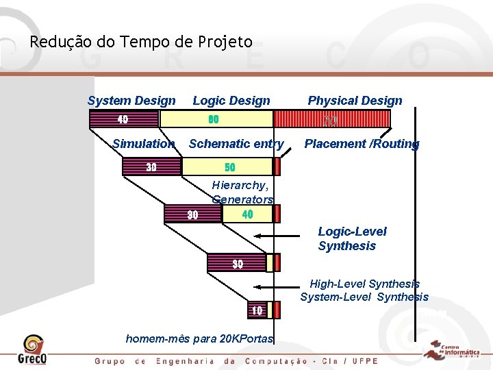 Redução do Tempo de Projeto System Design Logic Design Physical Design 70 Simulation Schematic