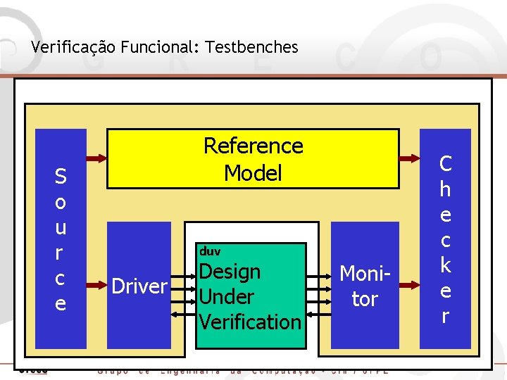 Verificação Funcional: Testbenches S o u r c e Reference Model duv Driver Design