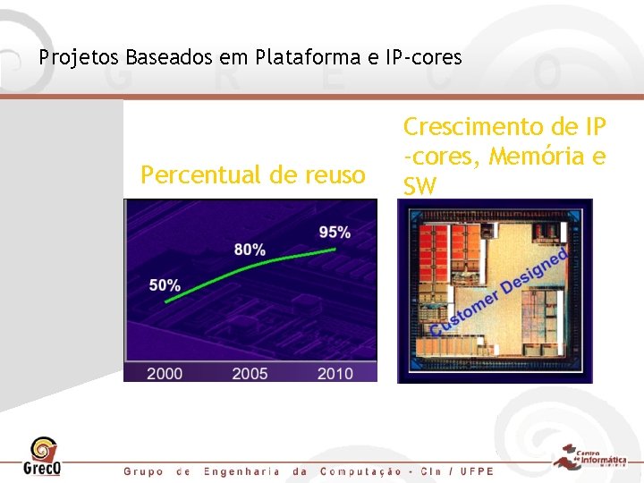 Projetos Baseados em Plataforma e IP-cores Percentual de reuso Crescimento de IP -cores, Memória