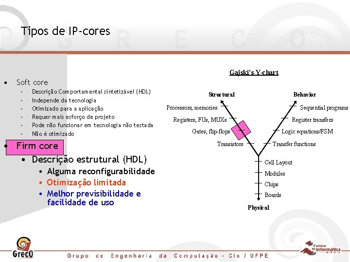 Tipos de IP-cores Gajski’s Y-chart • Soft core – – – Descrição Comportamental sintetizável