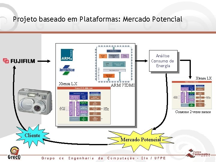 Projeto baseado em Plataformas: Mercado Potencial Análise Consumo de Energia Xtensa LX ARM 7