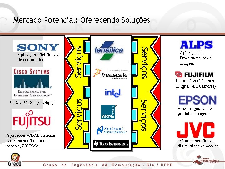 Aplicações WDM, Sistemas de Transmissões Ópticos sonares, WCDMA Serviços CISCO CRS-1 (40 Gbps) Serviços