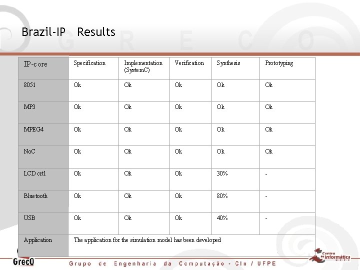 Brazil-IP Results IP-core Specification Implementation (System. C) Verification Synthesis Prototyping 8051 Ok Ok Ok