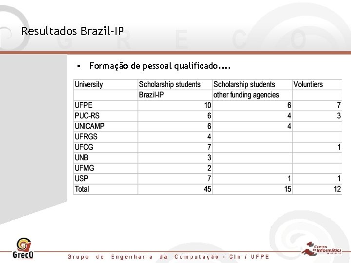 Resultados Brazil-IP • Formação de pessoal qualificado. . 