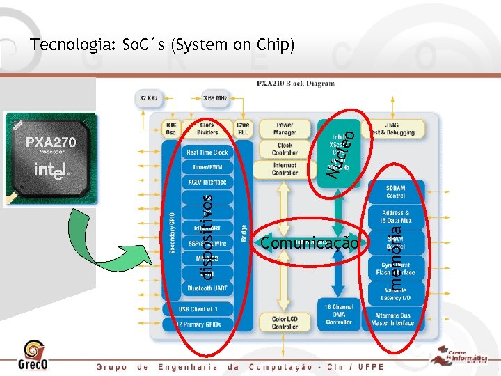 Comunicação memória dispositivos Núc leo Tecnologia: So. C´s (System on Chip) 