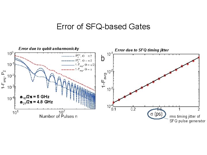Error of SFQ-based Gates Error due to qubit anharmonicity Error due to SFQ timing