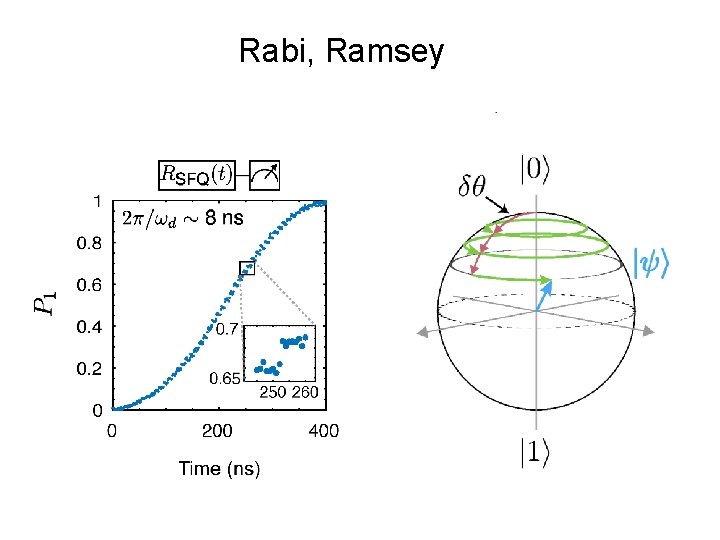 Rabi, Ramsey 