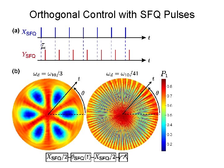 Orthogonal Control with SFQ Pulses 