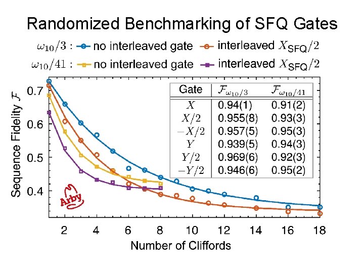 Randomized Benchmarking of SFQ Gates 