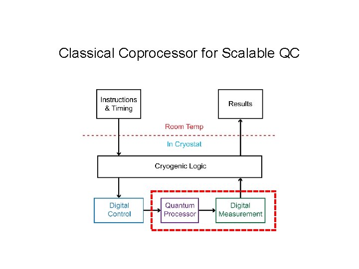 Classical Coprocessor for Scalable QC 