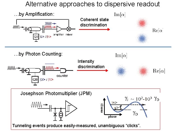 Alternative approaches to dispersive readout …by Amplification: Coherent state discrimination …by Photon Counting: Intensity