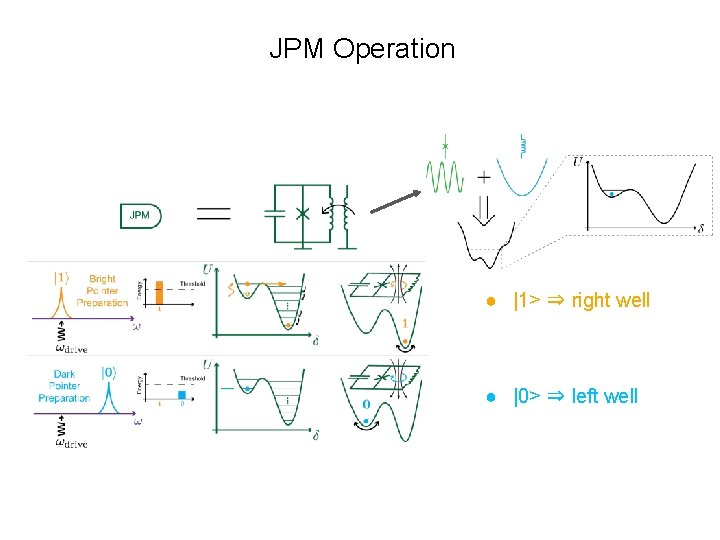 JPM Operation ● |1> ⇒ right well ● |0> ⇒ left well 