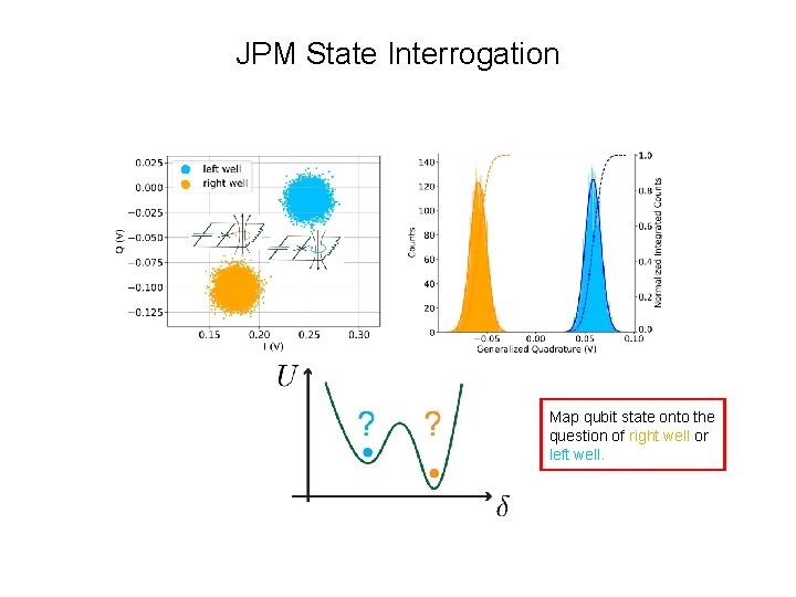 JPM State Interrogation Map qubit state onto the question of right well or left