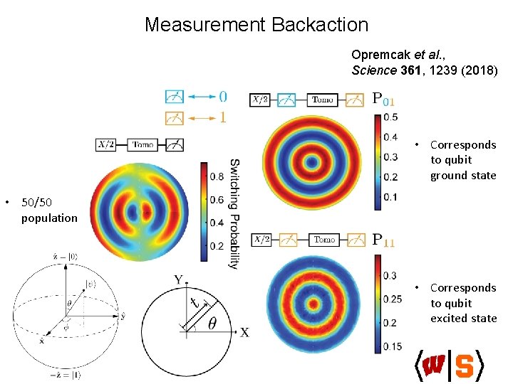 Measurement Backaction Opremcak et al. , Science 361, 1239 (2018) • Corresponds to qubit